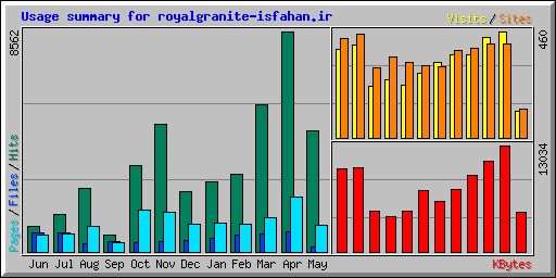 Usage summary for royalgranite-isfahan.ir